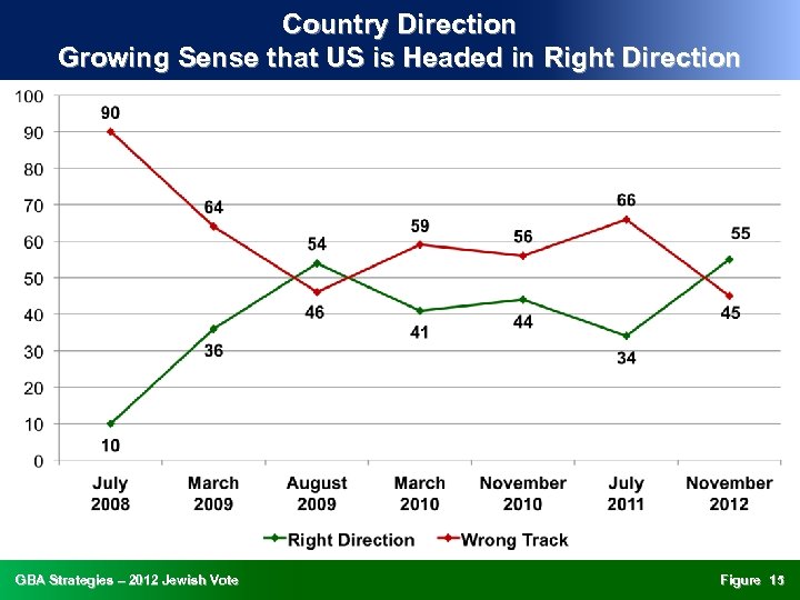 Country Direction Growing Sense that US is Headed in Right Direction GBA Strategies –