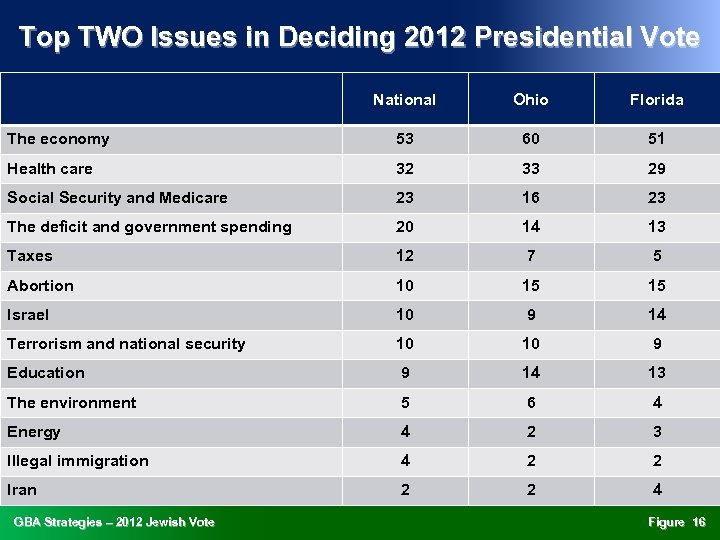 Top TWO Issues in Deciding 2012 Presidential Vote National Ohio Florida The economy 53