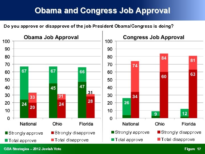 Obama and Congress Job Approval Do you approve or disapprove of the job President