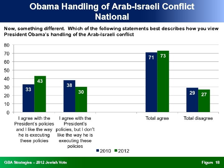 Obama Handling of Arab-Israeli Conflict National Now, something different. Which of the following statements