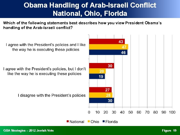 Obama Handling of Arab-Israeli Conflict National, Ohio, Florida Which of the following statements best