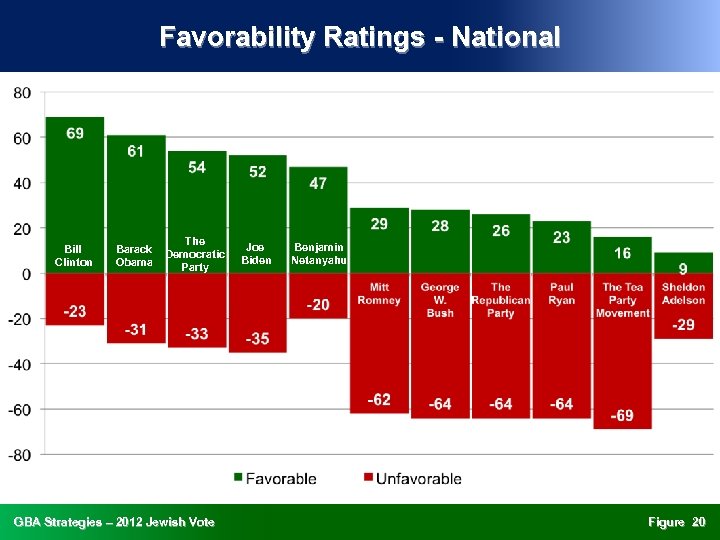Favorability Ratings - National Bill Clinton Barack Obama The Democratic Party GBA Strategies –