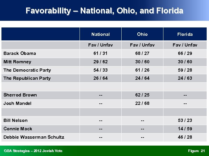 Favorability – National, Ohio, and Florida National Ohio Florida Fav / Unfav Barack Obama