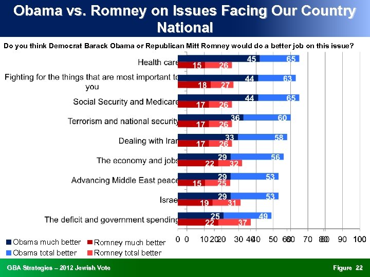 Obama vs. Romney on Issues Facing Our Country National Do you think Democrat Barack