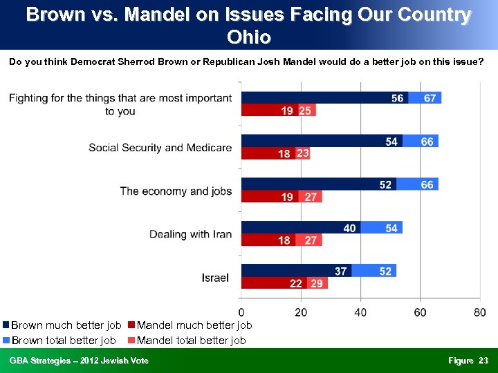 Brown vs. Mandel on Issues Facing Our Country Ohio Do you think Democrat Sherrod