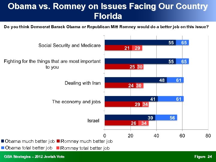 Obama vs. Romney on Issues Facing Our Country Florida Do you think Democrat Barack