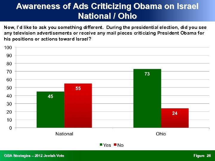 Awareness of Ads Criticizing Obama on Israel National / Ohio Now, I’d like to