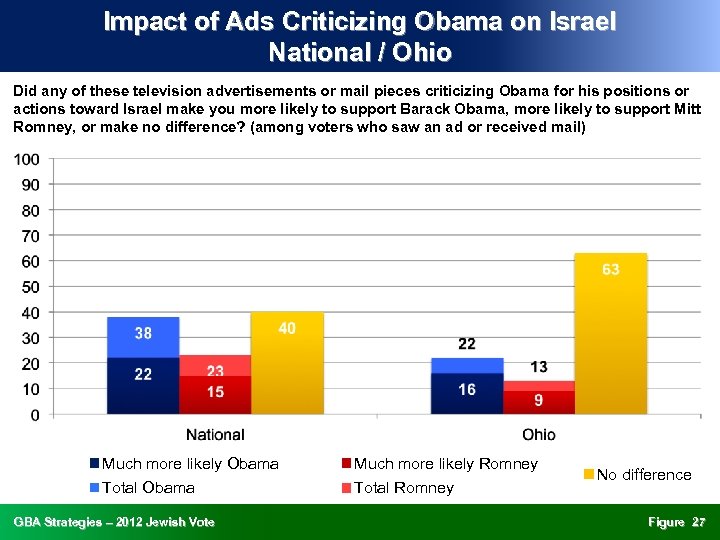 Impact of Ads Criticizing Obama on Israel National / Ohio Did any of these