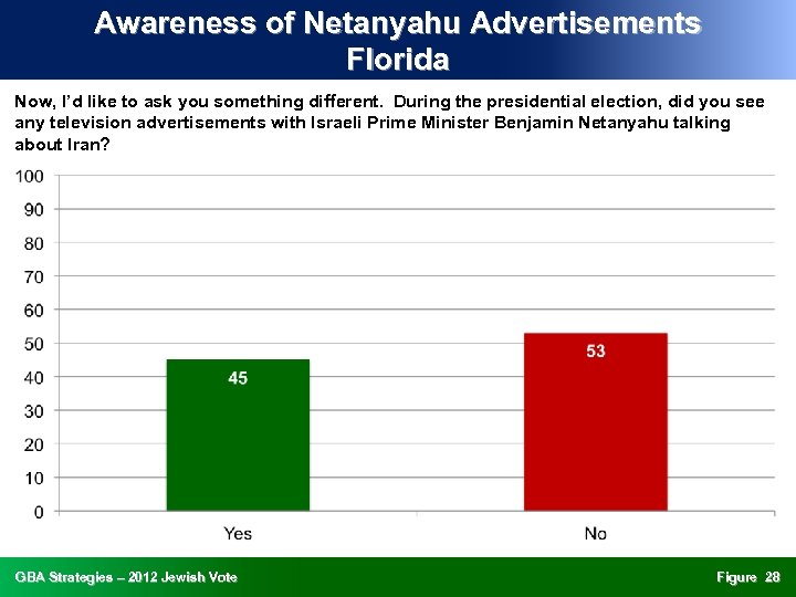 Awareness of Netanyahu Advertisements Florida Now, I’d like to ask you something different. During