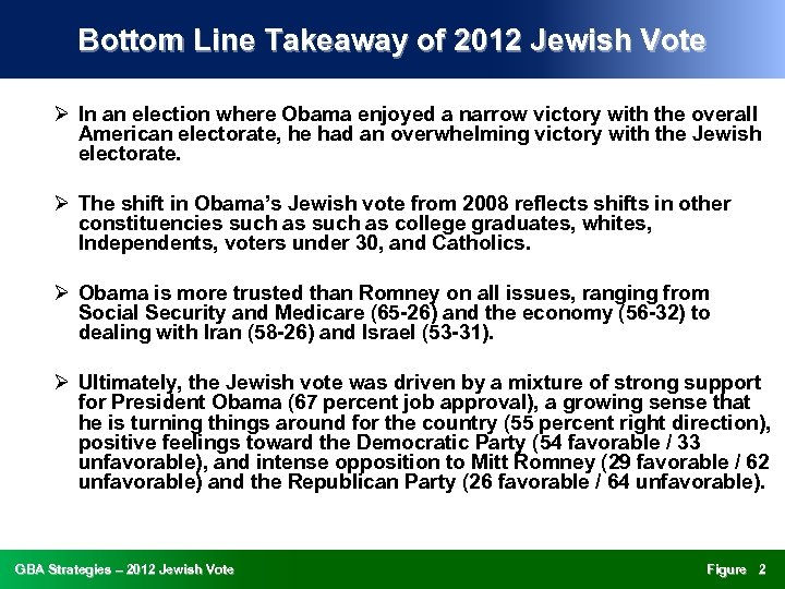 Bottom Line Takeaway of 2012 Jewish Vote Ø In an election where Obama enjoyed