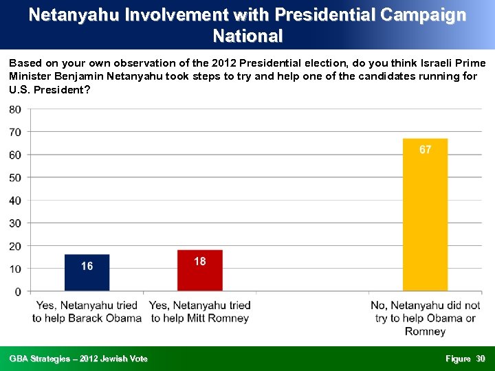 Netanyahu Involvement with Presidential Campaign National Based on your own observation of the 2012