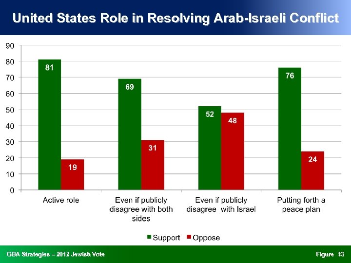 United States Role in Resolving Arab-Israeli Conflict GBA Strategies – 2012 Jewish Vote Figure
