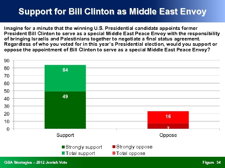 Support for Bill Clinton as Middle East Envoy Imagine for a minute that the