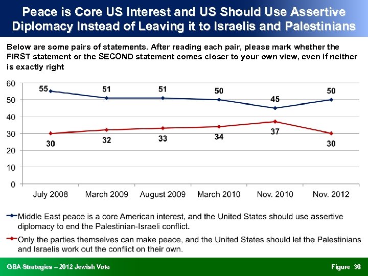 Peace is Core US Interest and US Should Use Assertive Diplomacy Instead of Leaving