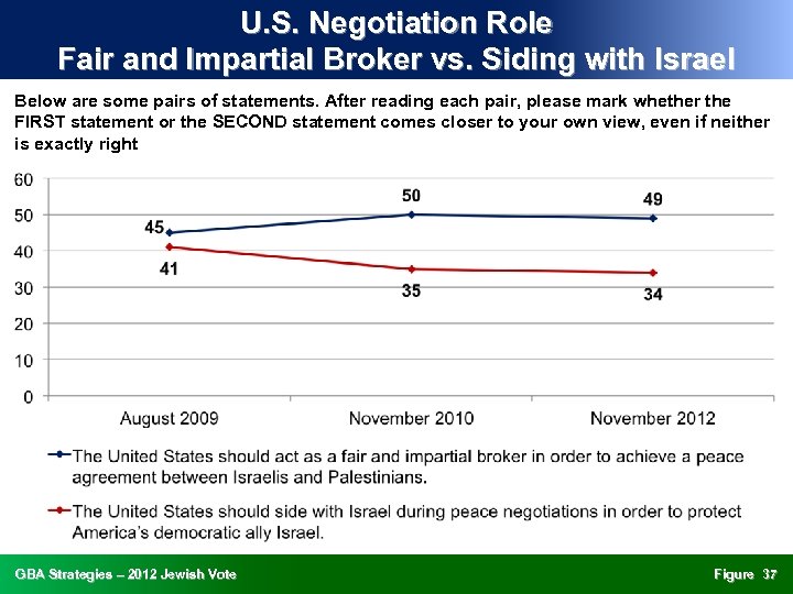 U. S. Negotiation Role Fair and Impartial Broker vs. Siding with Israel Below are