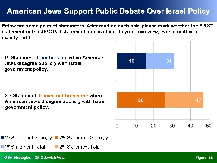 American Jews Support Public Debate Over Israel Policy Below are some pairs of statements.