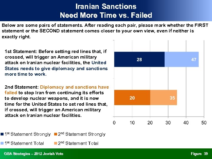 Iranian Sanctions Need More Time vs. Failed Below are some pairs of statements. After