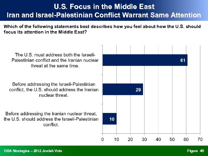 U. S. Focus in the Middle East Iran and Israel-Palestinian Conflict Warrant Same Attention