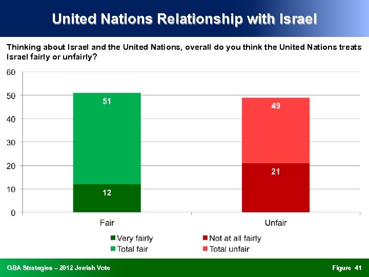 United Nations Relationship with Israel Thinking about Israel and the United Nations, overall do