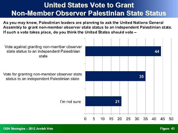 United States Vote to Grant Non-Member Observer Palestinian State Status As you may know,