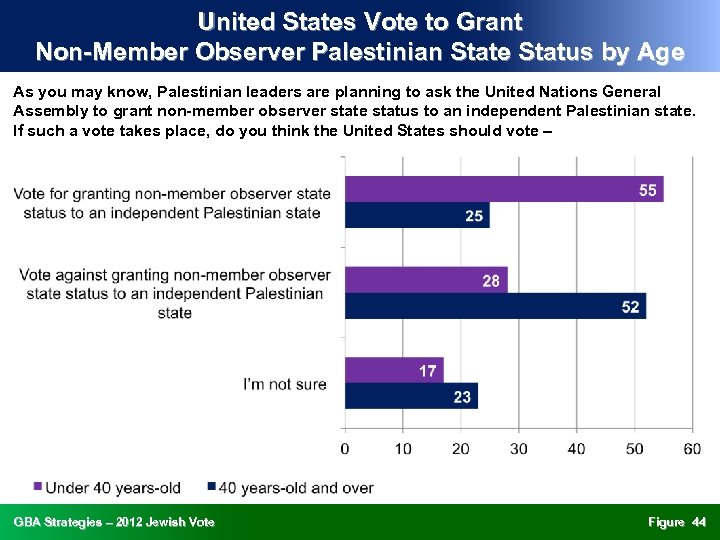 United States Vote to Grant Non-Member Observer Palestinian State Status by Age As you