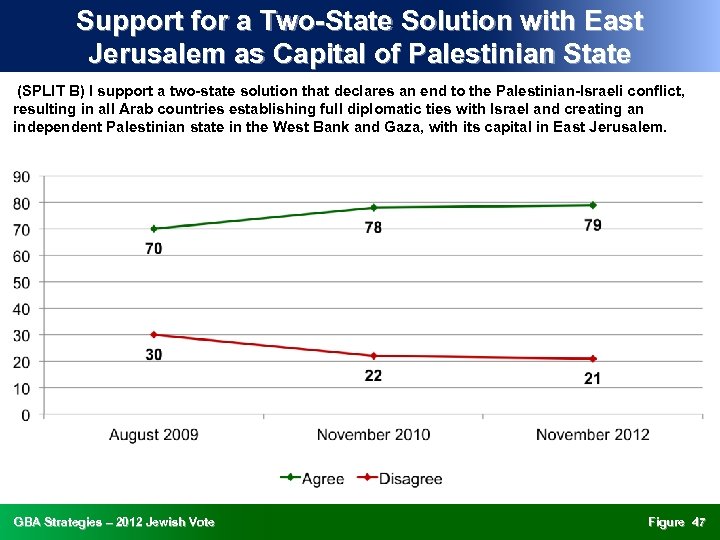 Support for a Two-State Solution with East Jerusalem as Capital of Palestinian State (SPLIT