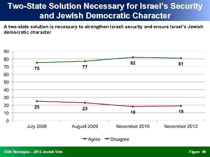 Two-State Solution Necessary for Israel’s Security and Jewish Democratic Character A two-state solution is