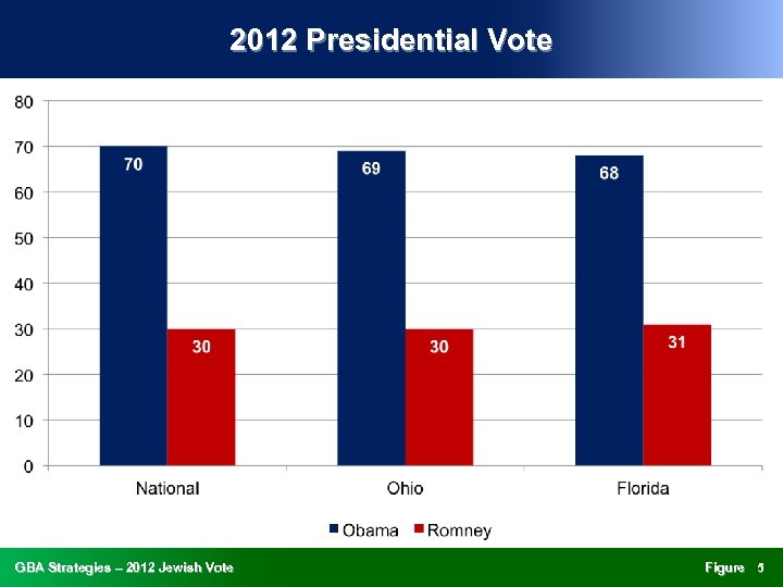 2012 Presidential Vote GBA Strategies – 2012 Jewish Vote Figure 5 