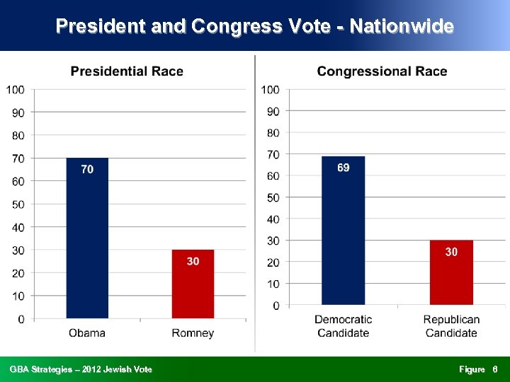 President and Congress Vote - Nationwide GBA Strategies – 2012 Jewish Vote Figure 6