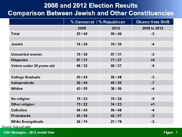 2008 and 2012 Election Results Comparison Between Jewish and Other Constituencies % Democrat /