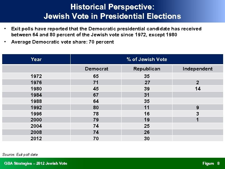 Historical Perspective: Jewish Vote in Presidential Elections • • Exit polls have reported that