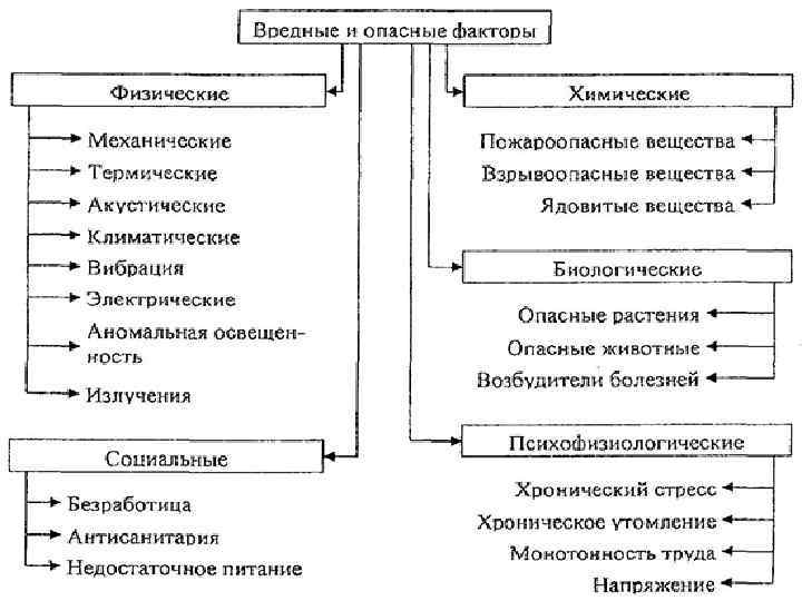 Опасность опасный фактор вредный фактор. Вредные производственные факторы схема. Схема классификации опасных и вредных производственных факторов. Схема: классификация вредных и опасных факторов. Классификация травмирующих и вредных факторов БЖД.