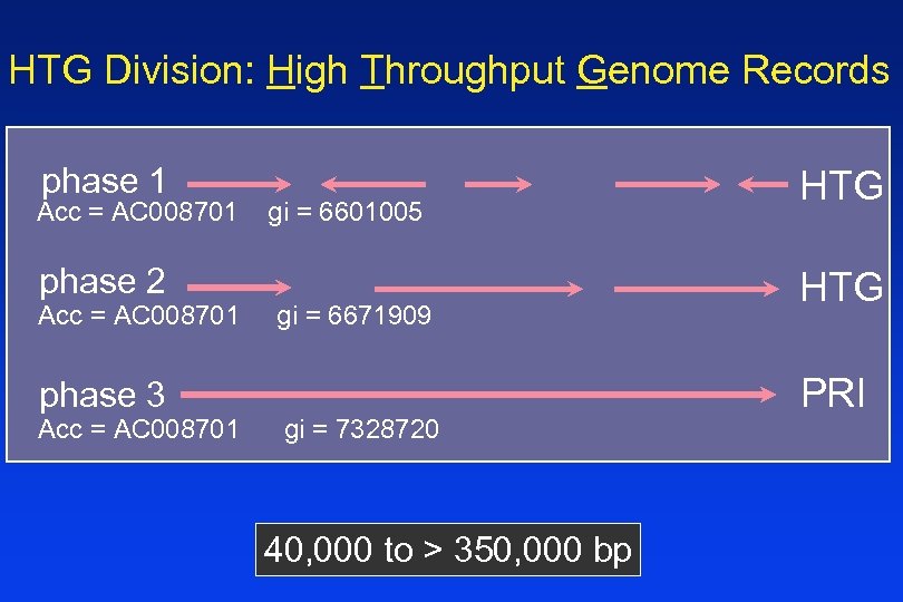 HTG Division: High Throughput Genome Records phase 1 Acc = AC 008701 phase 2