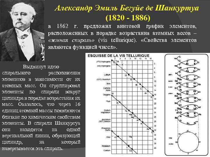 Спираль шанкуртуа презентация