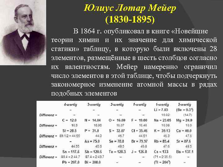 Юлиус Лотар Мейер (1830 -1895) В 1864 г. опубликовал в книге «Новейшие теории химии