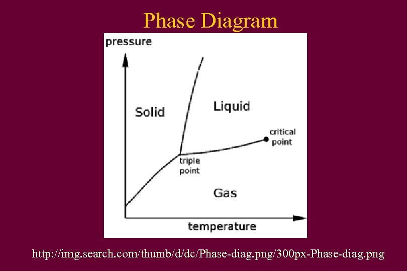Phase Diagram http: //img. search. com/thumb/d/dc/Phase-diag. png/300 px-Phase-diag. png 