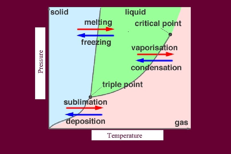 Pressure Temperature http: //www. splung. com/heat/images/phasediagram. png 