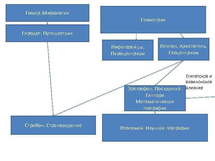 Гомер. Мифология Геометрия Геродот. Путешествия Пифагорейцы. Пироцентризм Платон. Аристотель. Геоцентризм Египетское и вавилонское Эратосфен.