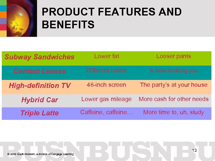 PRODUCT FEATURES AND BENEFITS Subway Sandwiches Lower fat Looser pants Contact Lenses Different colors