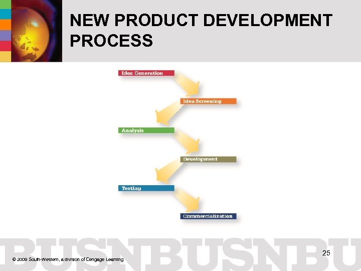 NEW PRODUCT DEVELOPMENT PROCESS © 2009 South-Western, a division of Cengage Learning 25 