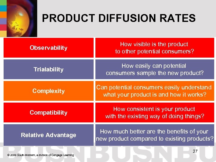 PRODUCT DIFFUSION RATES Observability How visible is the product to other potential consumers? Trialability