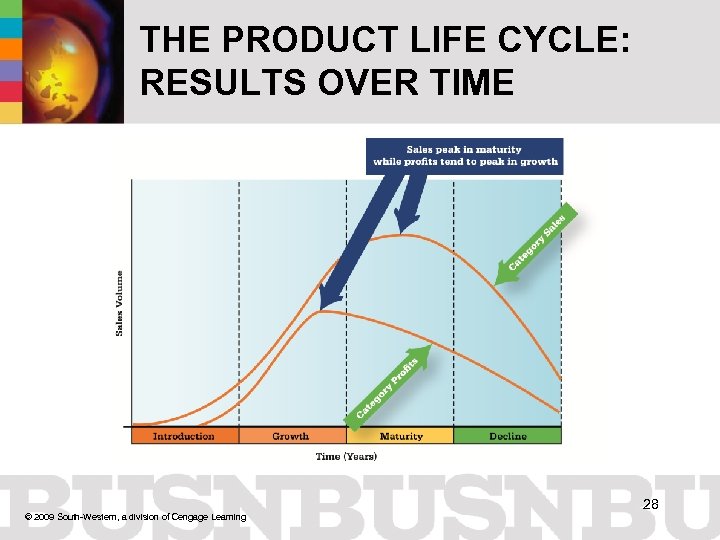 THE PRODUCT LIFE CYCLE: RESULTS OVER TIME © 2009 South-Western, a division of Cengage