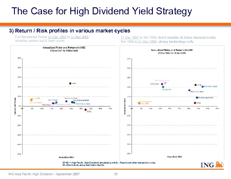 The Case for High Dividend Yield Strategy 3) Return / Risk profiles in various