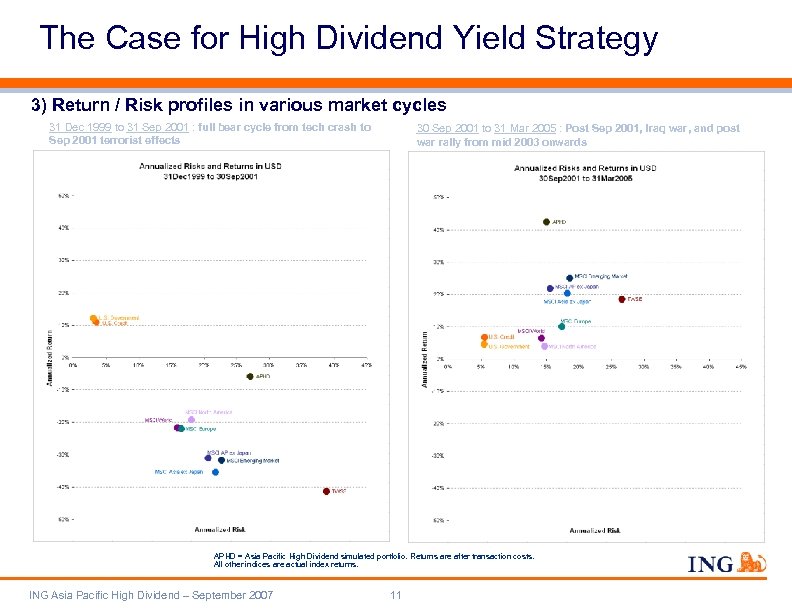 The Case for High Dividend Yield Strategy 3) Return / Risk profiles in various