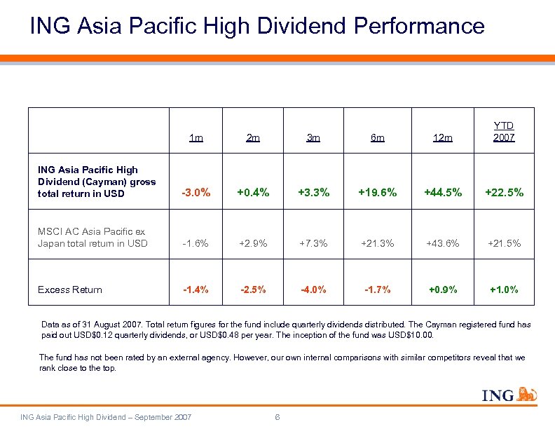 ING Asia Pacific High Dividend Performance 1 m 2 m 3 m 6 m