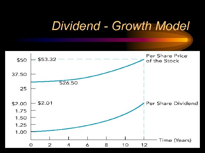 Dividend - Growth Model 