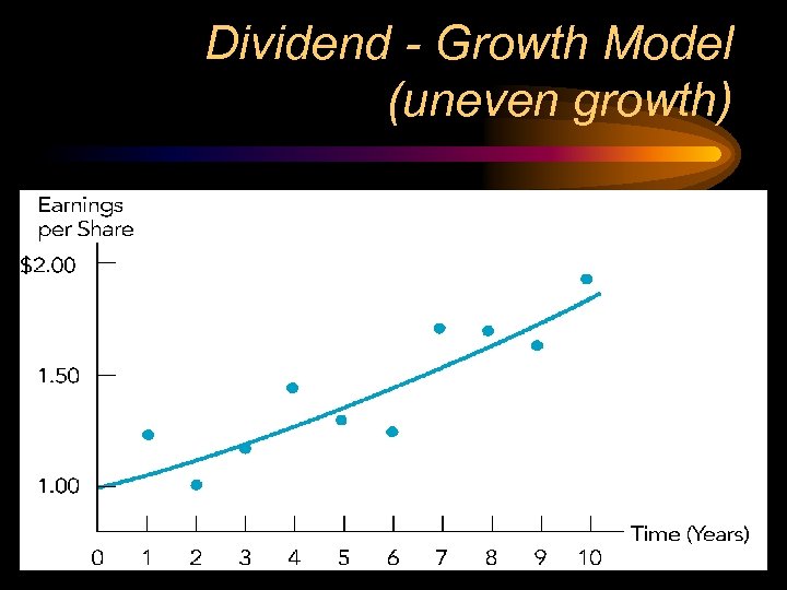 Dividend - Growth Model (uneven growth) 