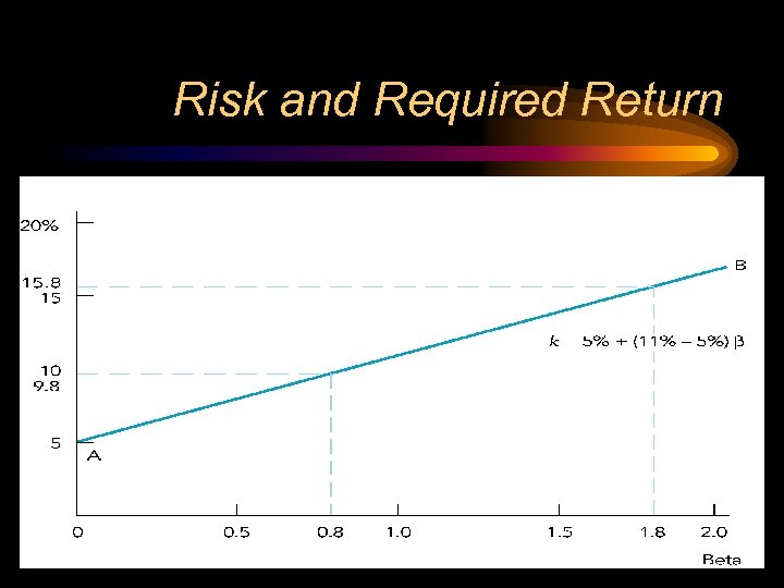 Risk and Required Return 