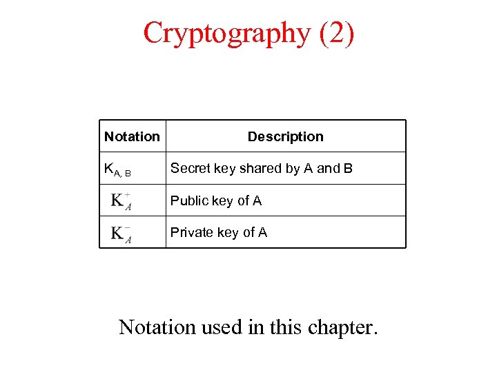 Cryptography (2) Notation KA, B Description Secret key shared by A and B Public