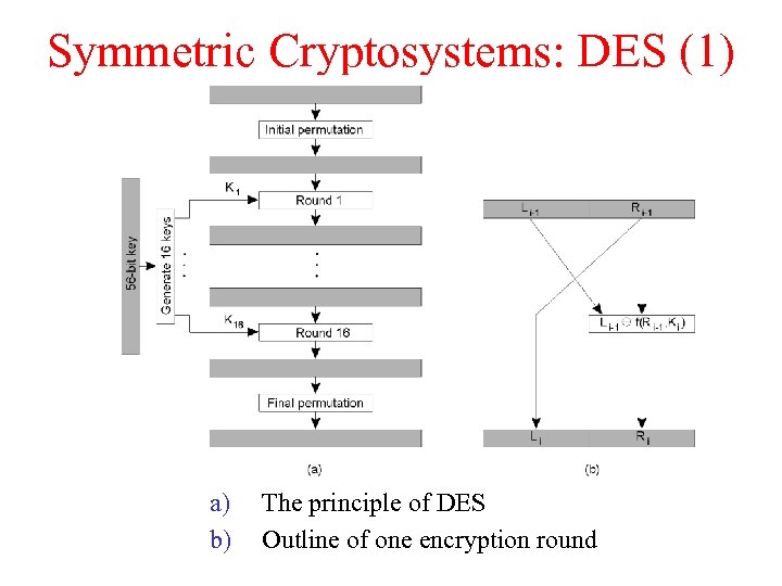 Symmetric Cryptosystems: DES (1) a) b) The principle of DES Outline of one encryption